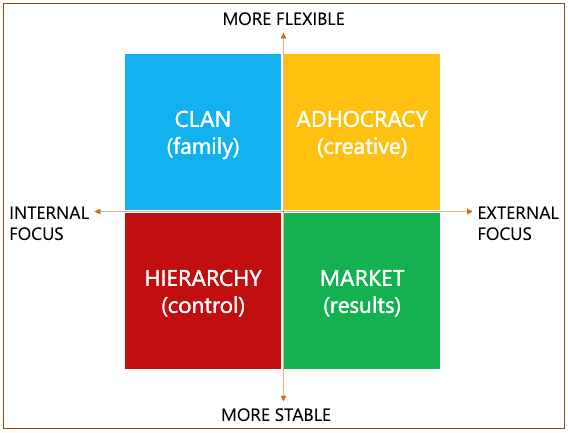Modern Examples of Organisational Culture